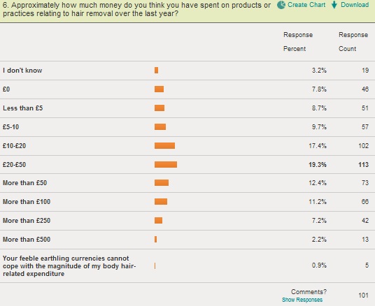 The D for Dalrymple Questionhair - the cost of hair removal